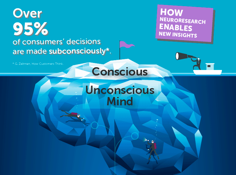 Infografiikka neurotutkimuksesta - jäävuori esittää tiedostettua ja tiedostamatonta osaa ajattelusta