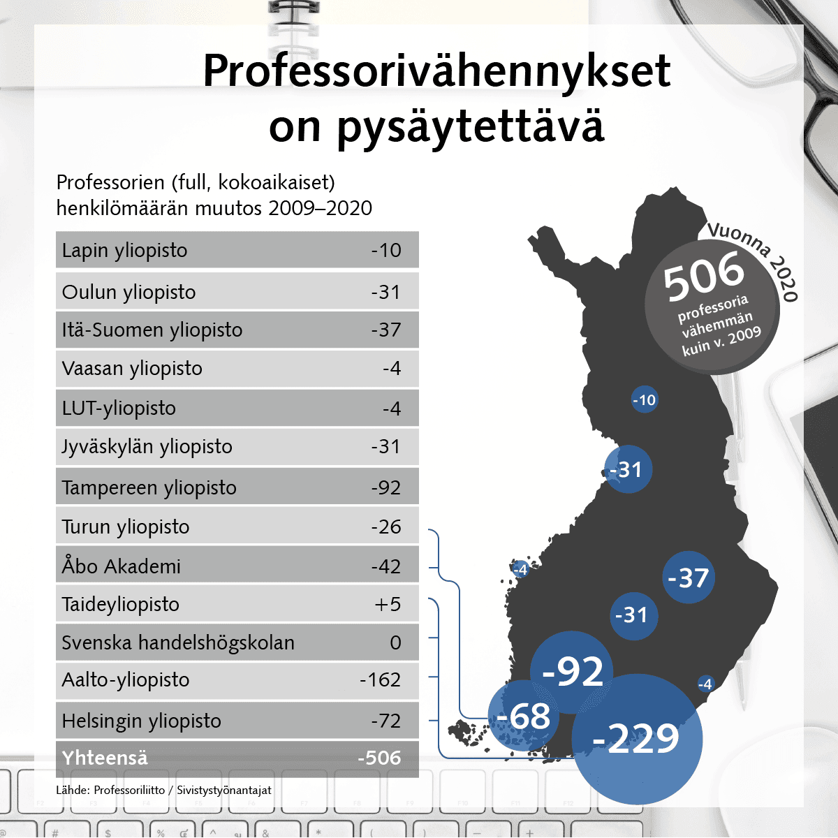 Infografiikka näyttää, miten Professorien määrä on vähentynyt Suomen yliopistoissa.